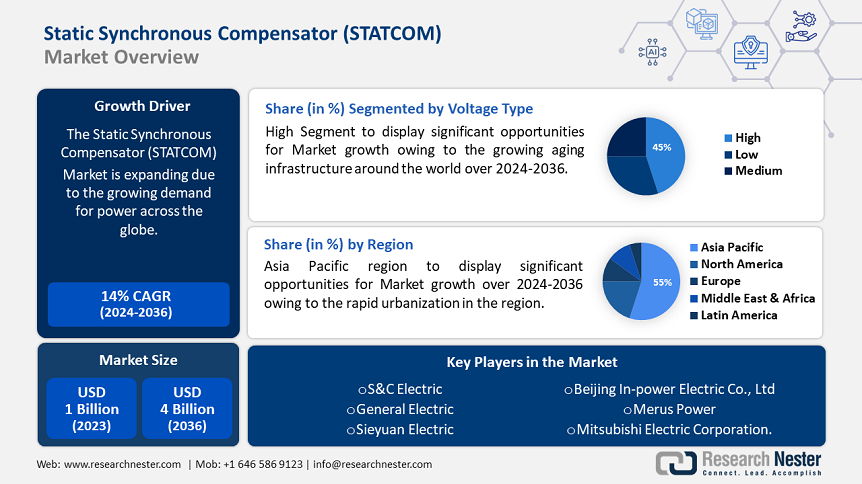 Static Synchronous Compensator (STATCOM) Market